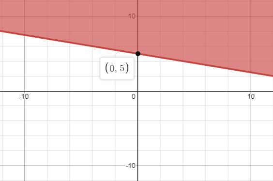 Graph The Following InequalitiesThe Graph Only Goes Up To 10y -x/4 + 5 