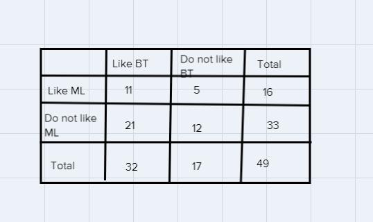 A group of students were surveyed to find out if they like babysitting and/or mowing lawns to earn spending