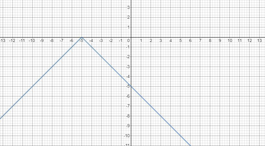 The equation y = - |x + 5|describes a function that is translated from a parent function. What graph