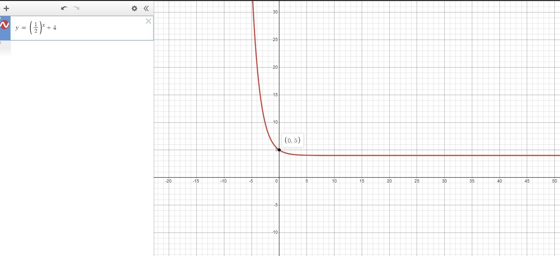 Which Graph Represents The Function F(x)=0.5^{x} +4