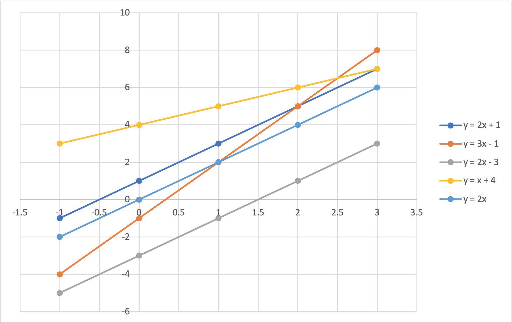 for each question, complete the table of values and draw its graph for values of x from -1 to 3