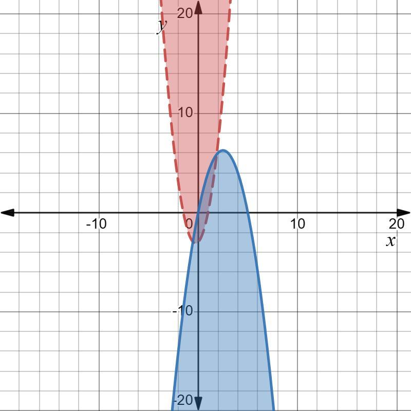 Select the graph that correctly displays the solution of the system of inequalities.y &gt; 2x2 + x 3y