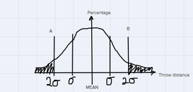 The Distance Of Josh Throwing A Javelin Are Normally Distributed. What Is Thepercentage Of These Distances