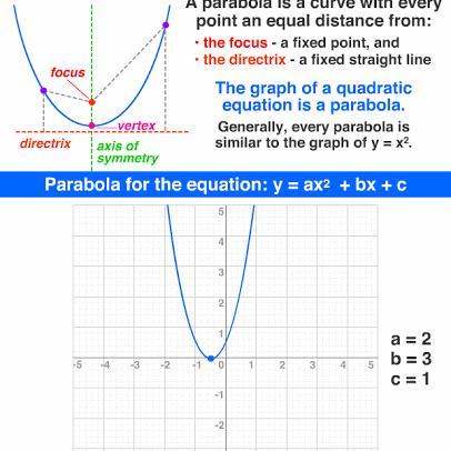 hello please help What is a parabola in mathematics?