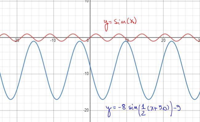 Describe in words the transformation of Y = Sin X that would result in the new graphY = - 8 Sin[1/2 (X