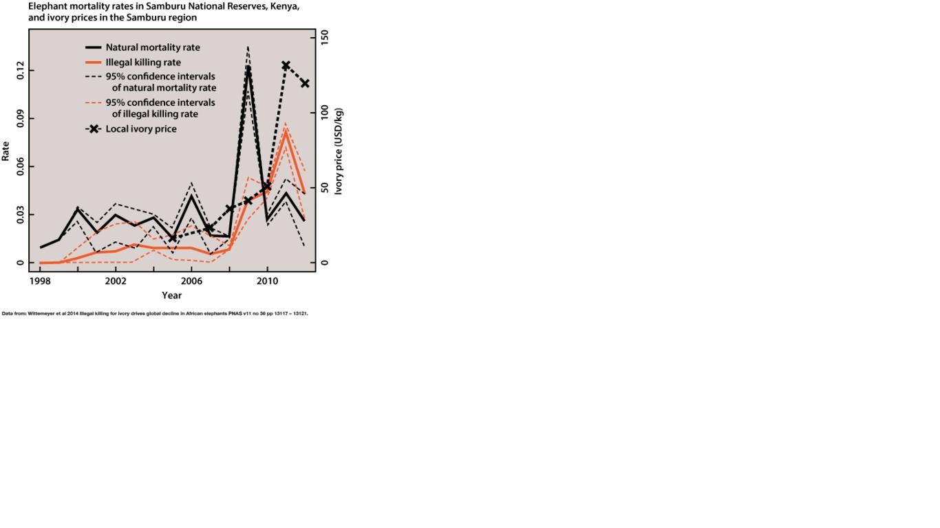 Based on the figure below, which of the following statements is/are a direct reflection of the data presented?