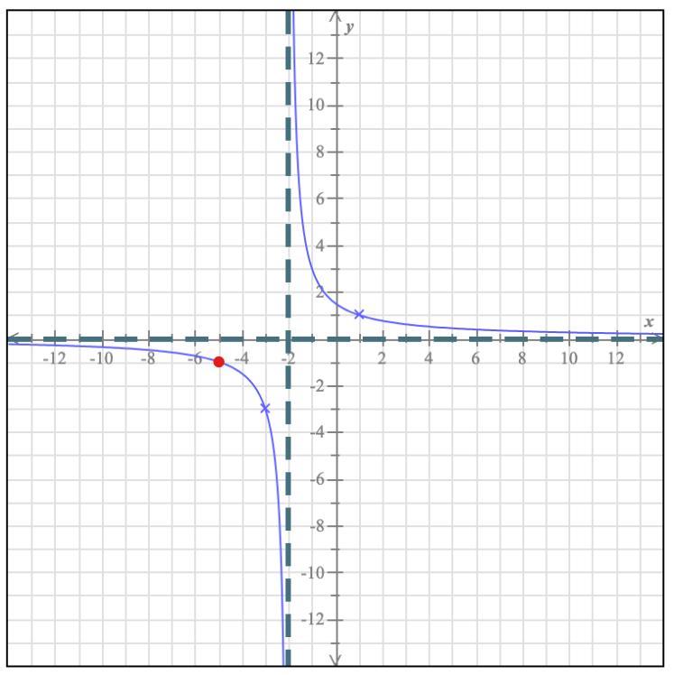 where should I place the hollow point in this graph?