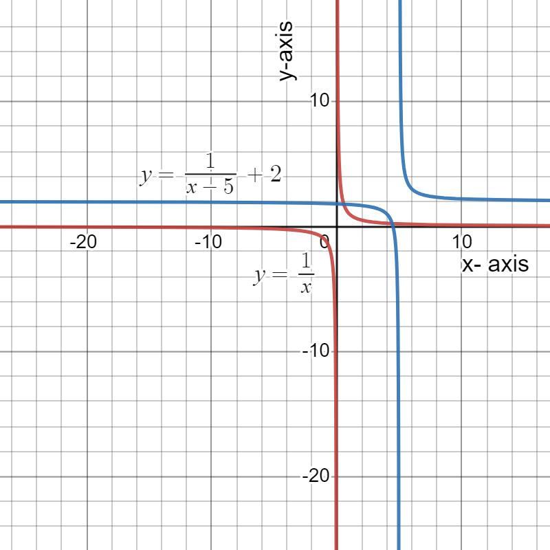 The Graph Of Which Function Is The Same As The Graph Of Y=1/x Shifted To The Right 5 Units And Shifted