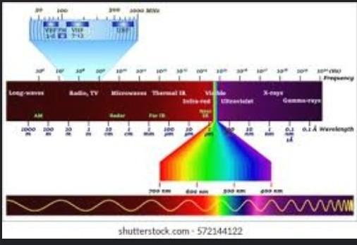 Most Of The Electromagnetic Spectrum Is Visible. True False