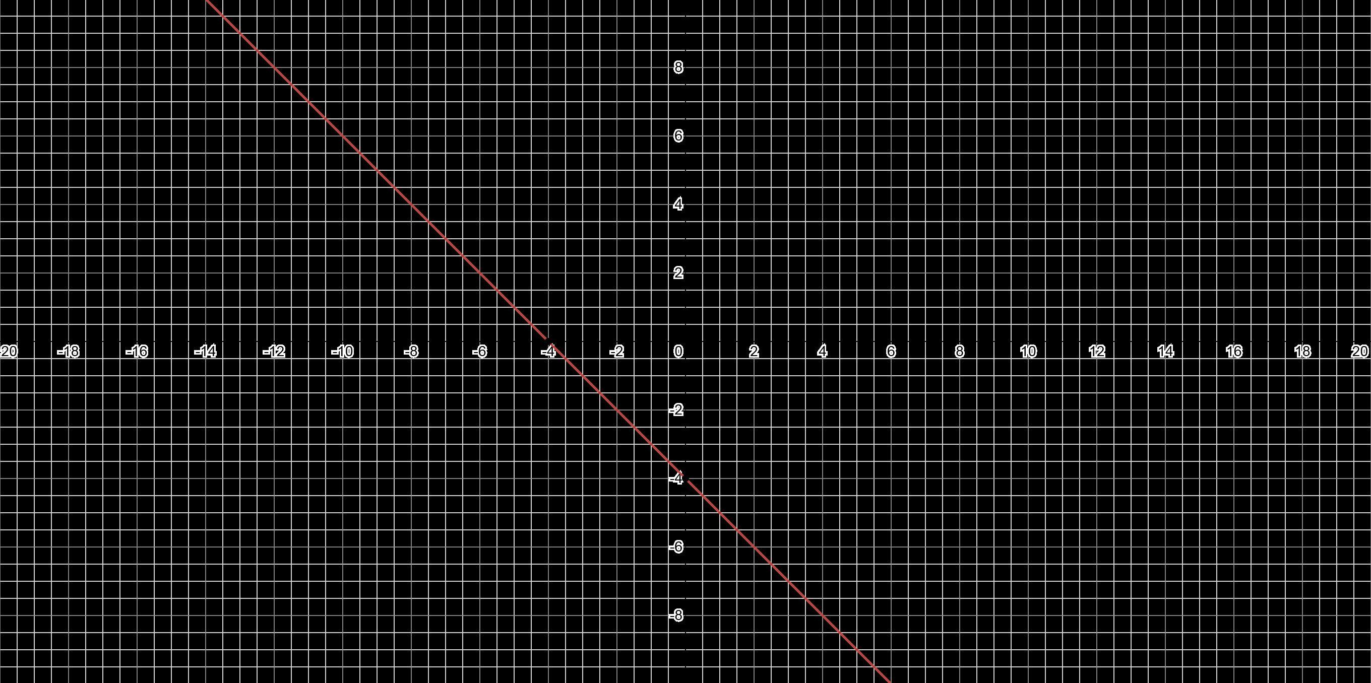Graph the line with the equation y=-x-4