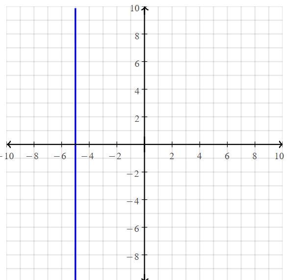 Select the equation that describes a vertical line.: y = -5B: x - y = -5C: x + y = 5D: X = -5