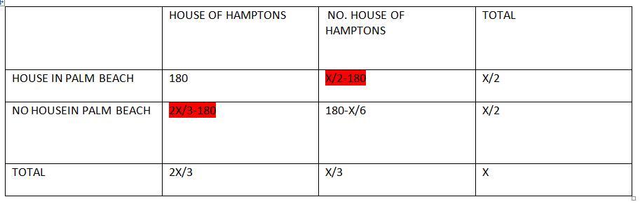 of the guests at a charity fundraiser, 180 own both a house in the hamptons and a house in palm beach.