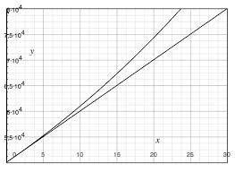 How do you graph an exponential straight line?