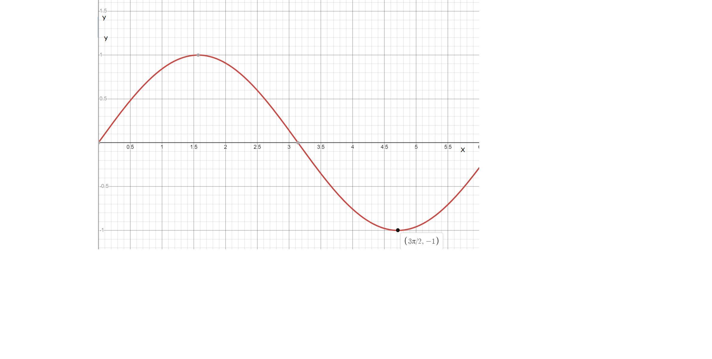 Graph the sine function on the interval [0, 2pi] . The lowest point on the graph occurs at (____,-1 ).
