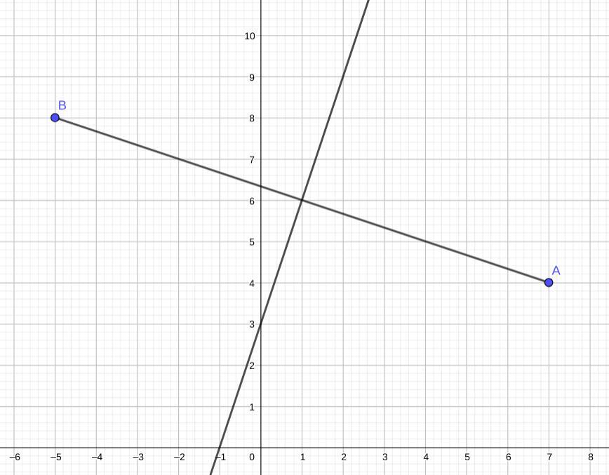 Find an equation for the perpendicular bisector of the line segment whose endpointsare (7,4) and (-5,8).