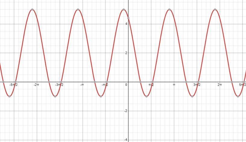 100 Points! Algebra question. Find the amplitude, if it exists, period, vertical shift, and phase shift