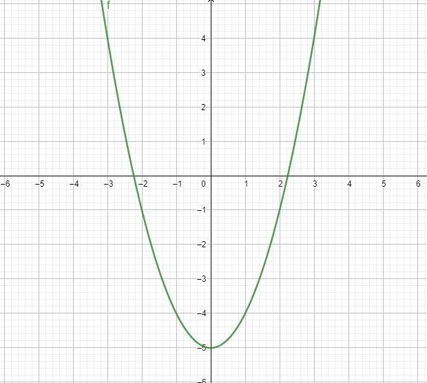 Draw a sketch of f(x)=x^2-5. Plot the point for the vertex, and label the coordinates as maximum or minimum,