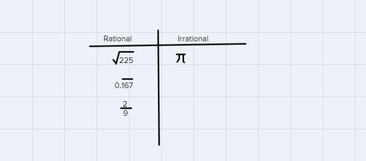 Classify each number as rational or irrational.2250.167 repeat bar over the 1,6 and 72/9 rational | Irrational