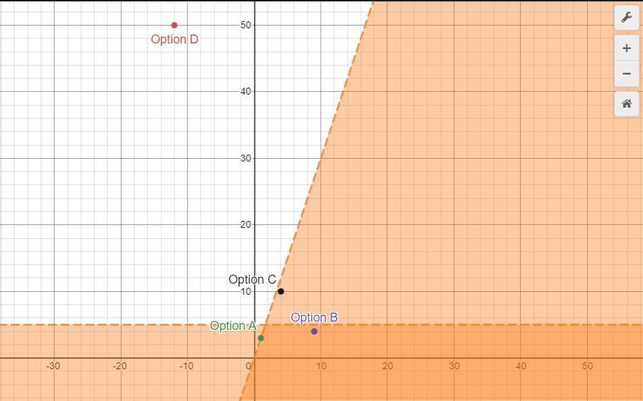 Which ordered pair is a solution to the system of inequalities?&lt; 3y&lt; 5A. (1,3)B. (9,4)C. (4,10)D.