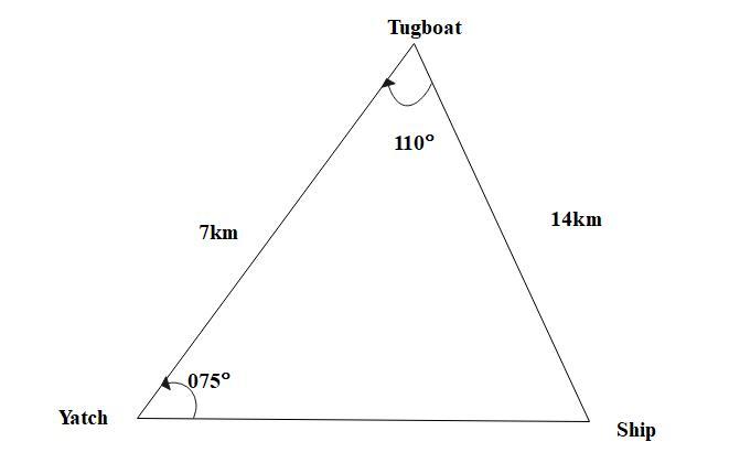 A ship is stationary at sea.A tugboat is 14 km away at a bearing of 110, and a yacht is 7 km from the