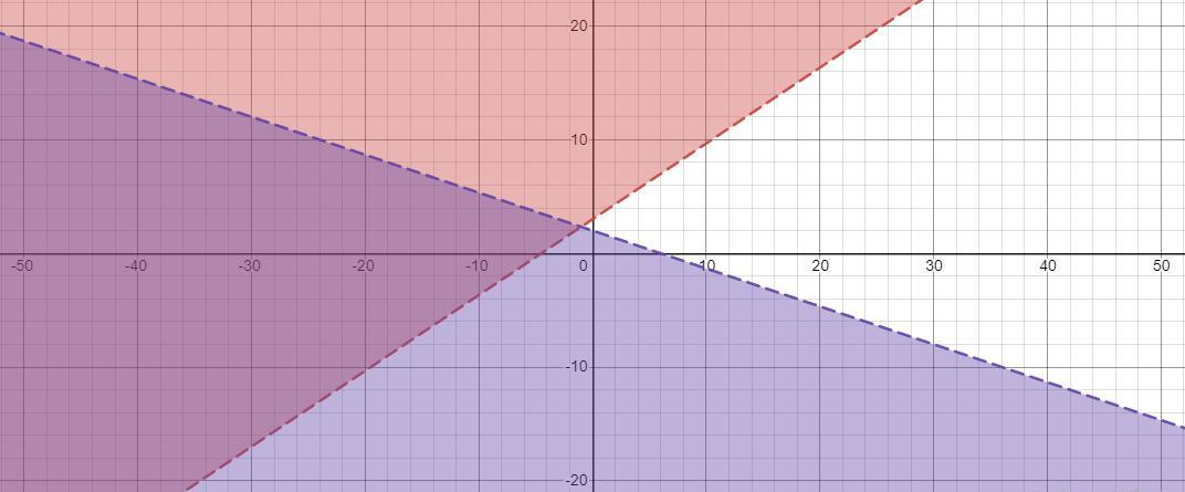 Which graph shows the solution to the system of linear inequalities y> 2/3 x + 3Y< - 1/3x + 2