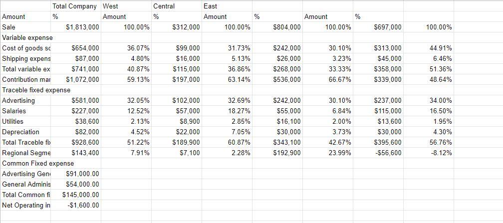 Cost Of Goods Sold And Shipping Expense Are Both Variable; Other Costs Are All Fixed. Millard Corporation