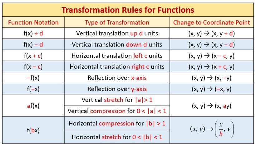 The graph of the function f is the graph of the function g compressed horizontally by a factor of 2 and