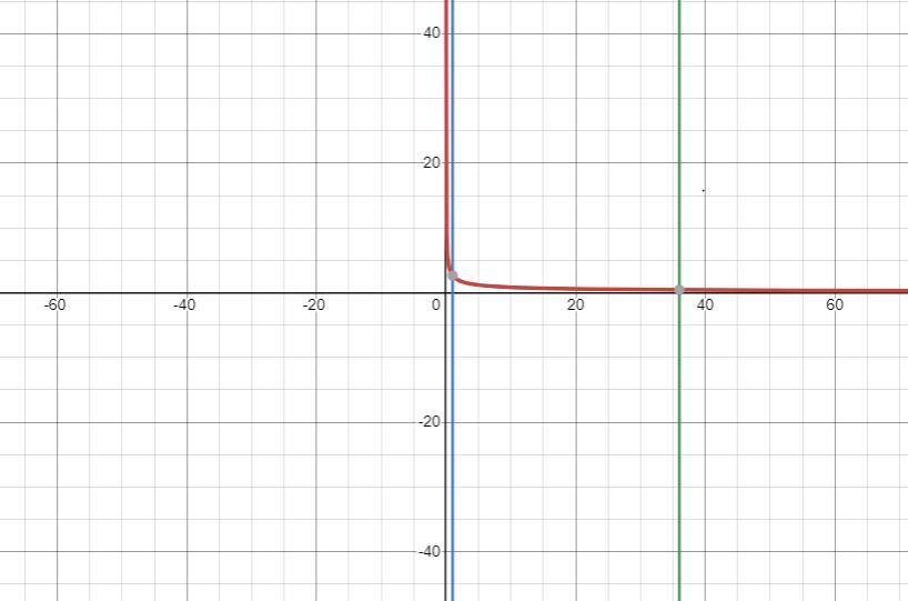 Evaluate the definite integral. Use a graphing utility to verify your results. \[ \int_{1}^{36} \sqrt{\frac{7}{x}}
