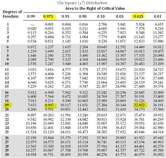 Use the information provided to determine a 95% confidence interval for the population variance. A researcher