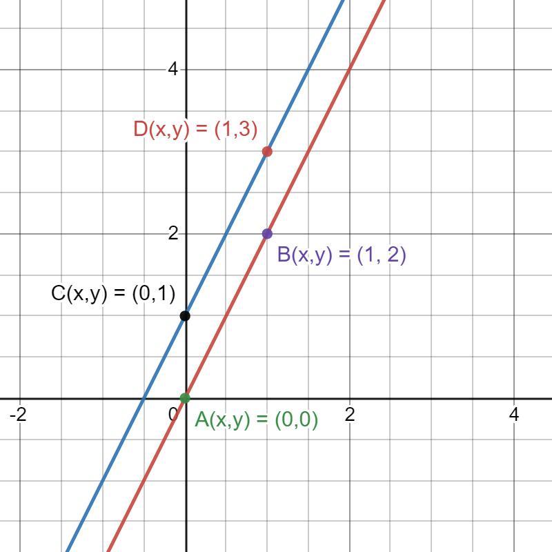 Representa en los mismos ejes de coordenadas, con colores distintos, las rectas r: y = 2x y s: y = 2x