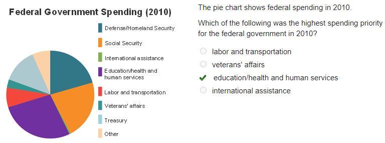 The pie chart shows federal spending in 2010.Which of the following was the highest spending priority