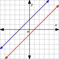 If a system of equations has no solution, what does the graph look like?