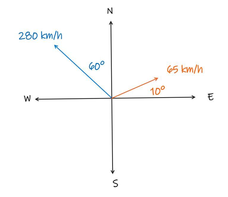 George wants his airplane to travel along a path that is [60] with a groundspeed of 280 km/h. If the