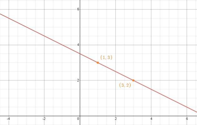 Use Technology To Find Points And Then Graph The Line Y= -1/2 (x-5)+1 Following The Instructions Below.