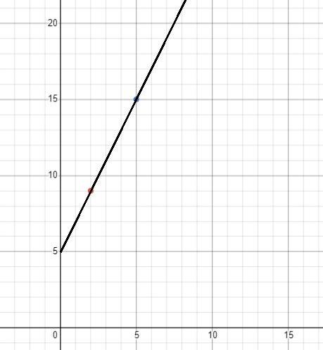A city parking garage charges a flat rate of $5.00 for parking and $2.00 per hour parked Part A: write
