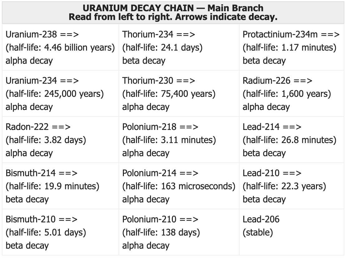 As Radioactivity Uranium Decays It Turns Into What Stable Element