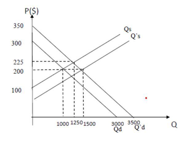 the following relations describe monthly demand and supply for a computer support service catering to