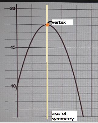 (Both of these images go with the graph.)A rock is launched off the roof of a house and lands on the