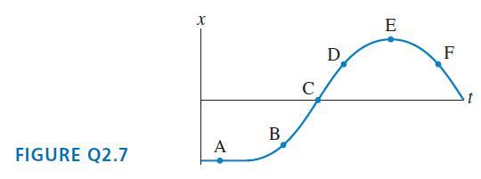 FIGURE Q2.7 shows the position-versus-time graph for a movingobject. At which lettered point or points:a.