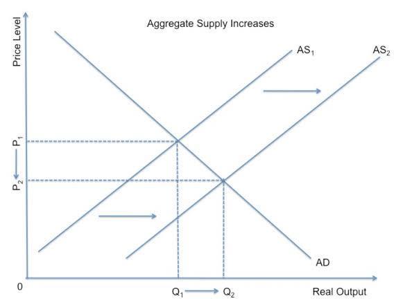 If The Best Weather In Years Increased Food Production In The Midwest, Then There Is A Movement Down