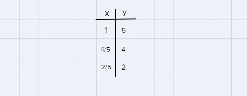 Complete the table for the given rule. Rule: y = = 5.0 y 5 4 2