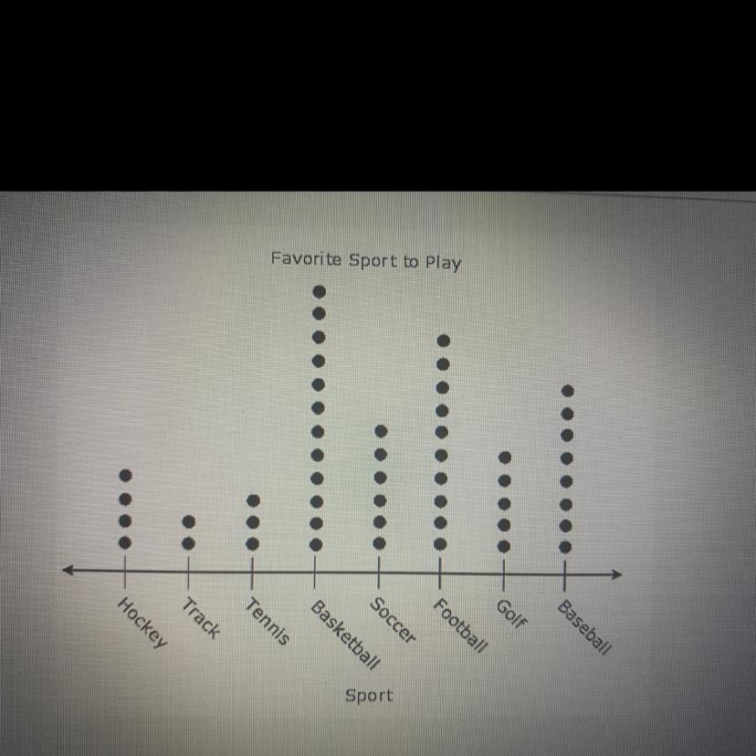 The dot plot shows the favorite sport to play according to some middle school students chosen at random.Which