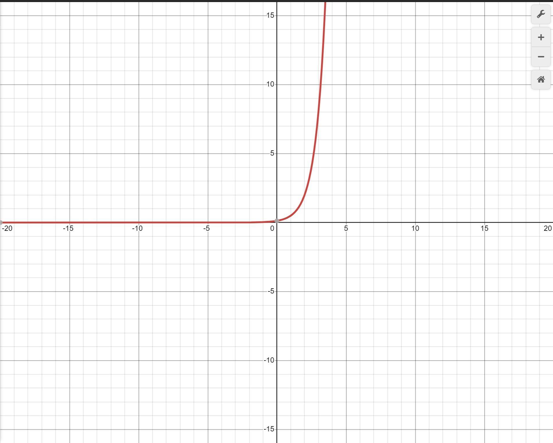 F(x) = 4^ X / 8can You Graph This ?
