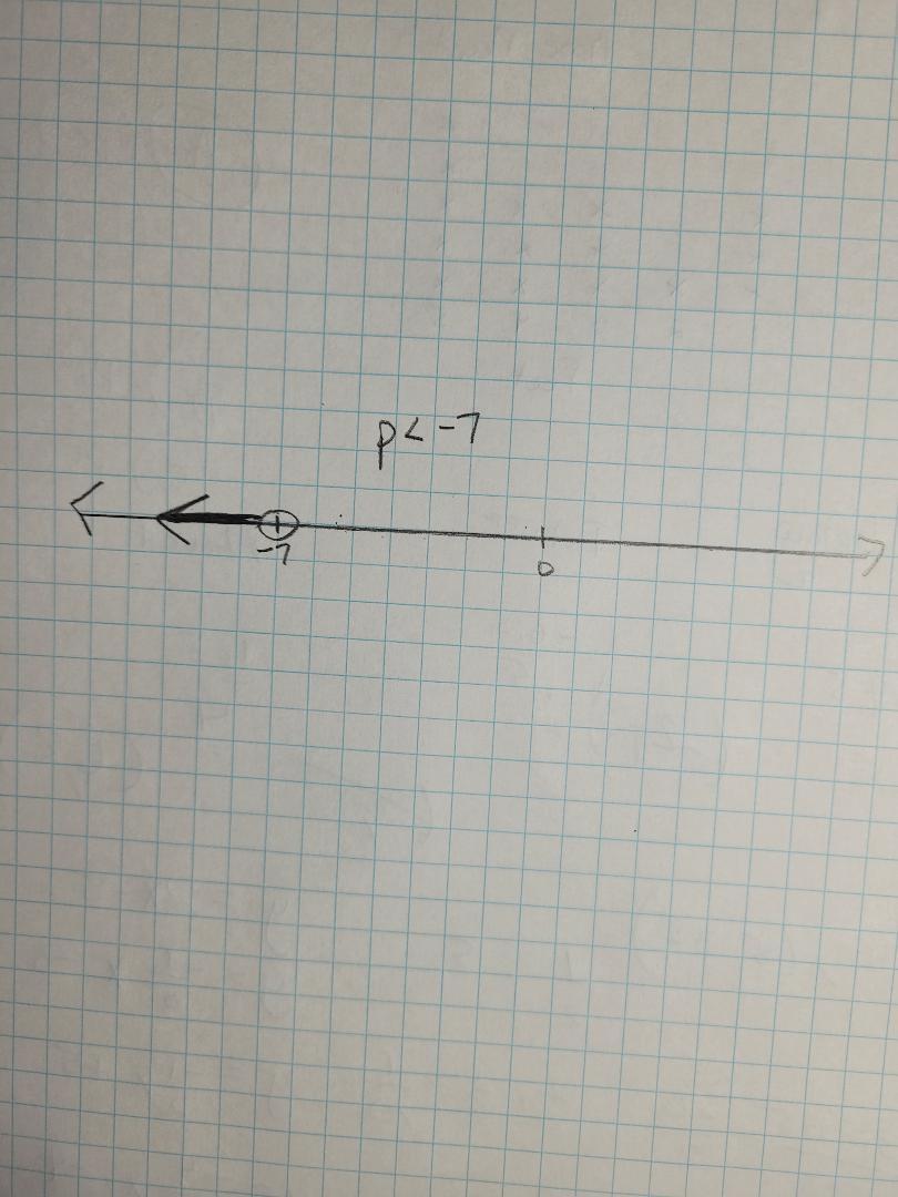 Solve and graph.-4p&gt;-28