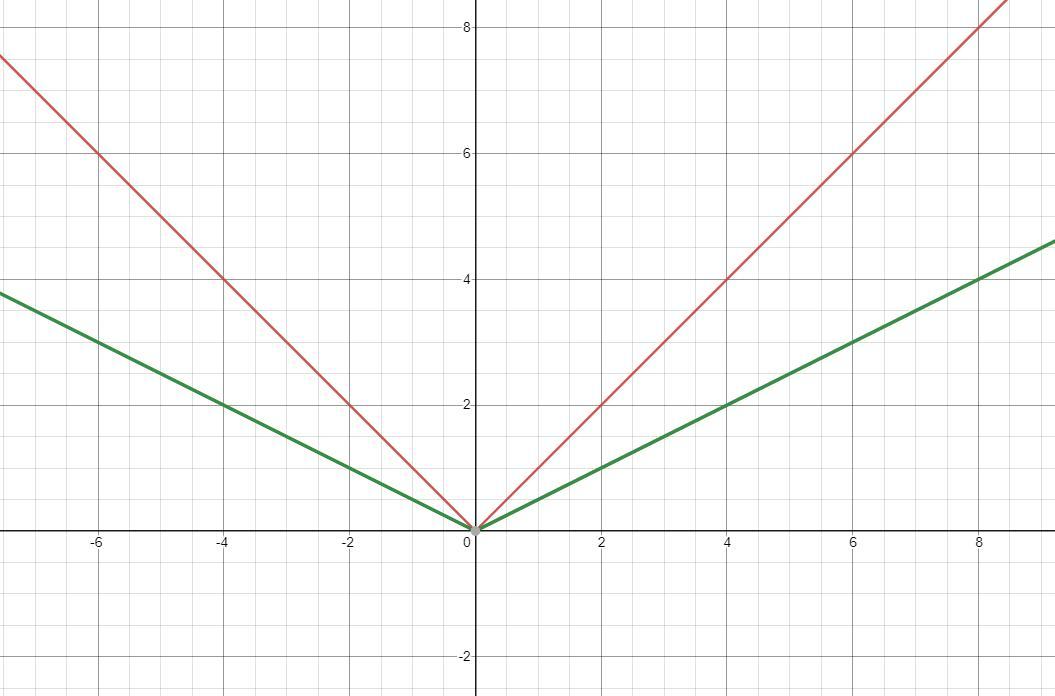 Graph m(x) = |1/3x| Why is it a horizontal stretch? I dont get it. 