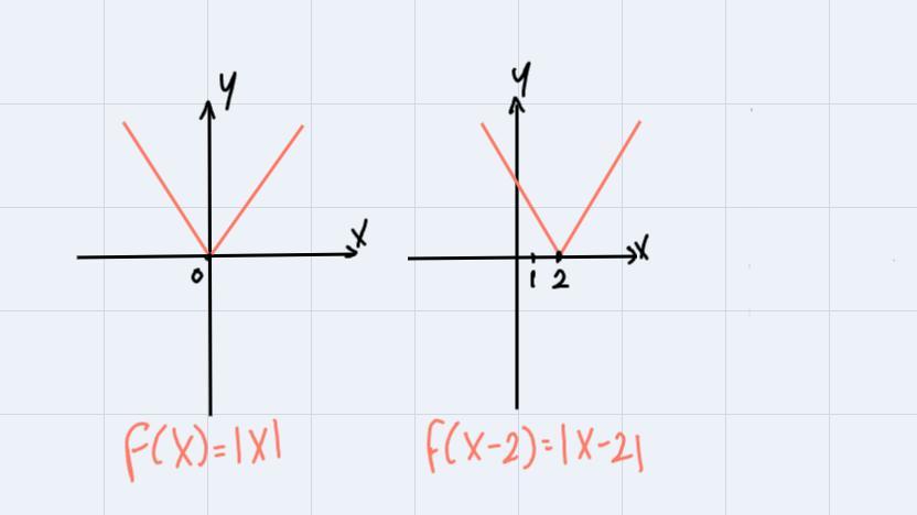 Let g(x) be the transformation of f(x) = IxI such that the vertex is at (2, 5). Identify the rule for