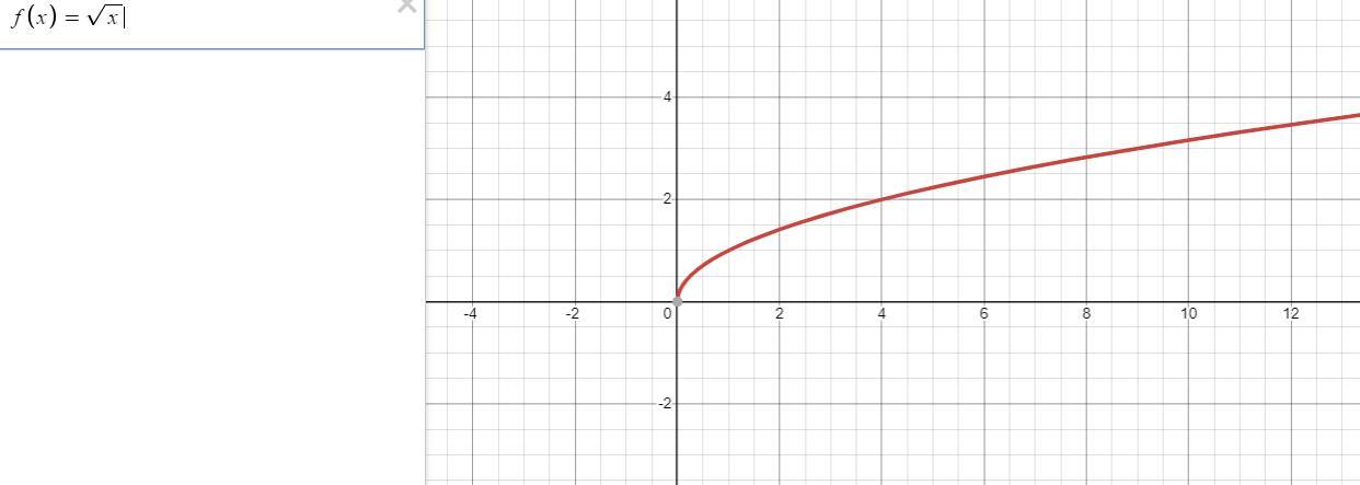 Question 15 Of 15Which Of The Following Are Characteristics Of The Graph Of The Square Rootparent Function?