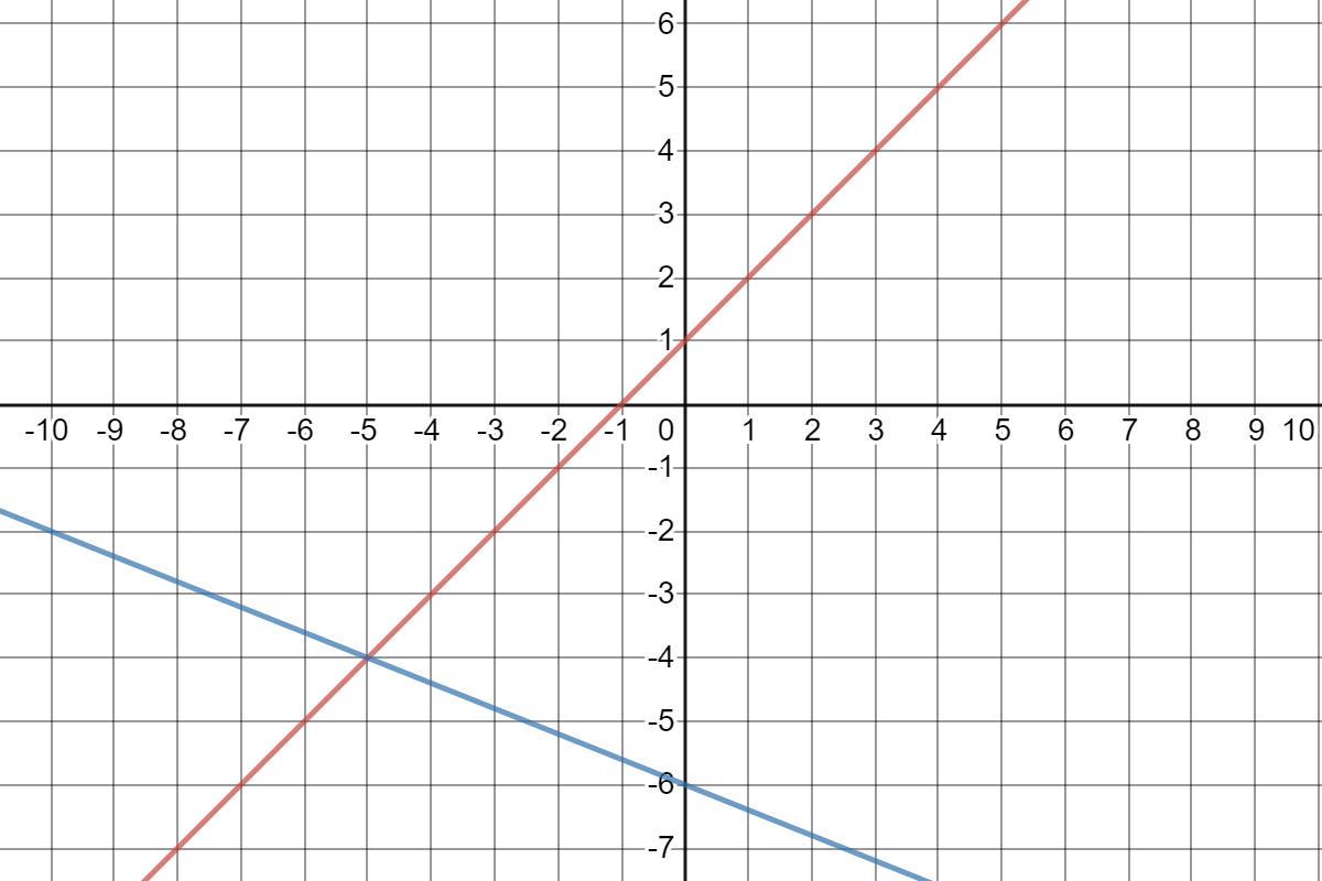 [tex]y = x + 1[/tex][tex]y = - \frac{2}{5} x - 6[/tex]how would I graph these on a chart?