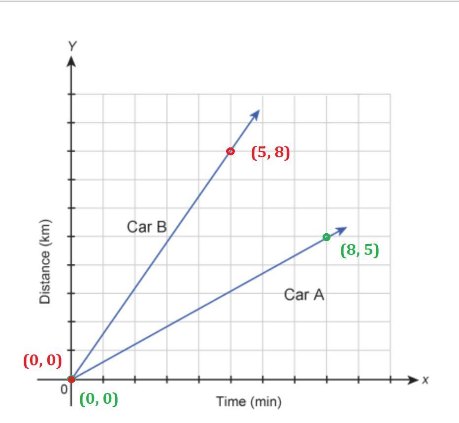 The Graph Shows The Distance Traveled By Two Cars Over Several Minutes. Drag And Drop The Appropriate