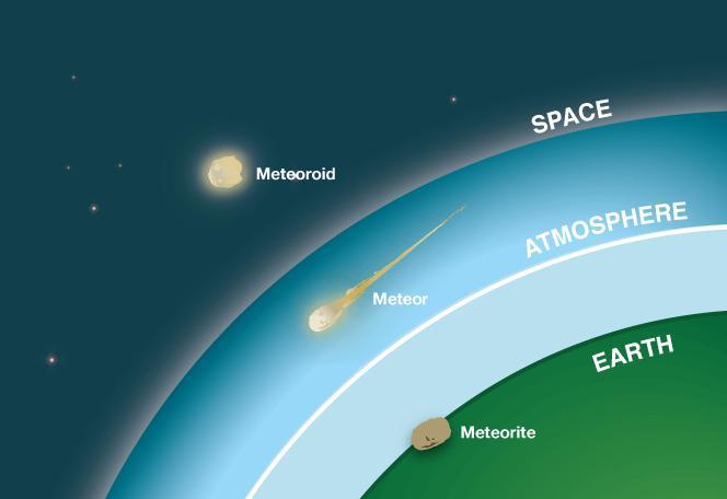 find a link or links that illustrate a meteor, meteorite, and meteoroid.